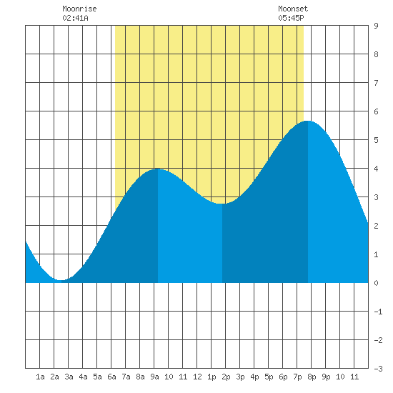 Los Angeles tide chart for Tuesday, August 23, 2022