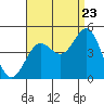 Los Angeles tide chart for Tuesday, August 23, 2022