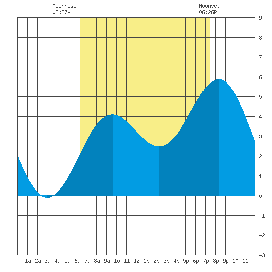 Los Angeles tide chart for Wednesday, August 24, 2022