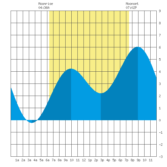 Los Angeles tide chart for Thursday, August 25, 2022