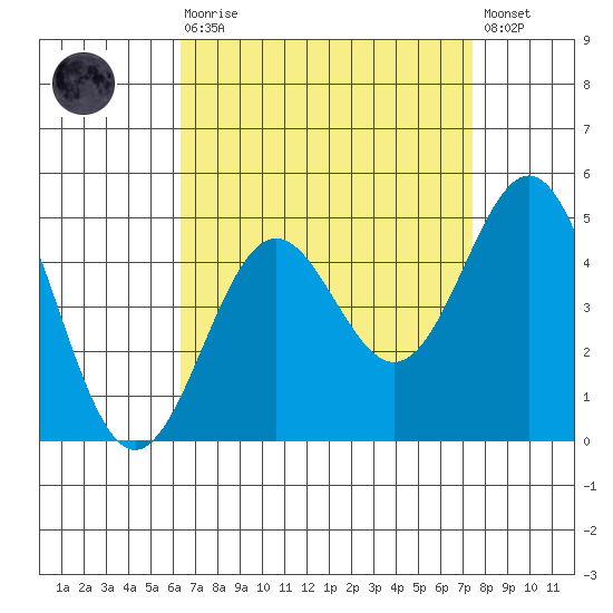 Los Angeles tide chart for Saturday, August 27, 2022