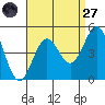 Los Angeles tide chart for Saturday, August 27, 2022