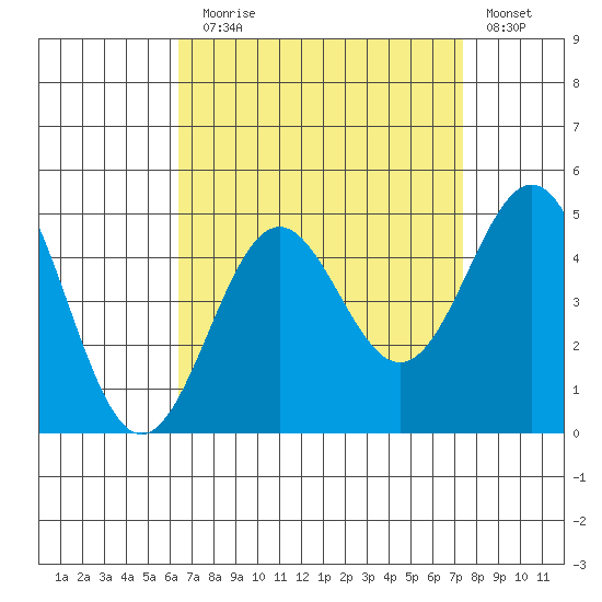 Los Angeles tide chart for Sunday, August 28, 2022