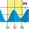 Los Angeles tide chart for Monday, August 29, 2022