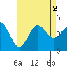 Los Angeles tide chart for Tuesday, August 2, 2022