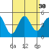 Los Angeles tide chart for Tuesday, August 30, 2022