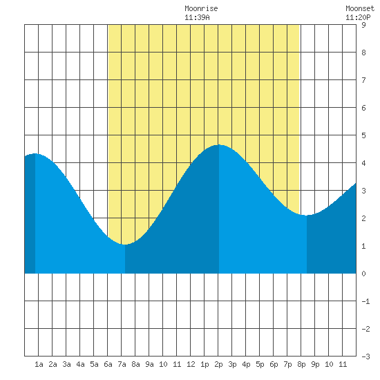 Los Angeles tide chart for Wednesday, August 3, 2022