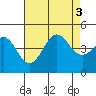 Los Angeles tide chart for Wednesday, August 3, 2022
