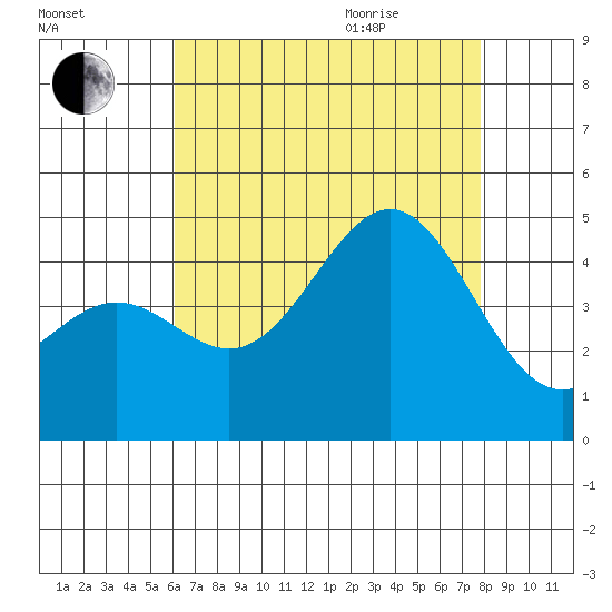 Los Angeles tide chart for Friday, August 5, 2022