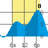 Los Angeles tide chart for Monday, August 8, 2022