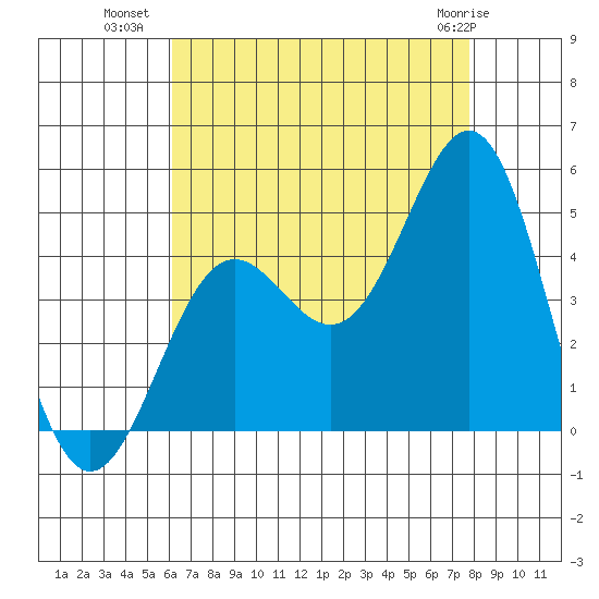 Los Angeles tide chart for Tuesday, August 9, 2022