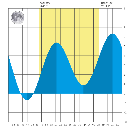 Los Angeles tide chart for Saturday, September 10, 2022