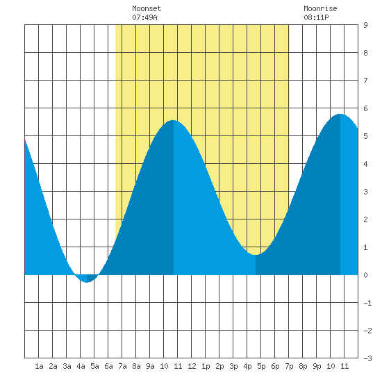 Los Angeles tide chart for Sunday, September 11, 2022