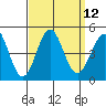 Los Angeles tide chart for Monday, September 12, 2022
