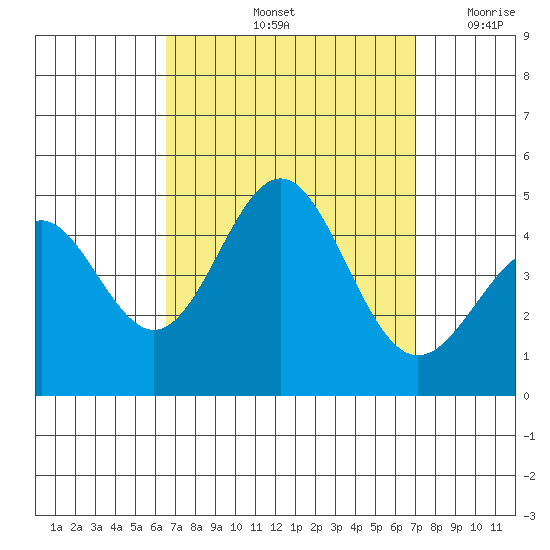 Los Angeles tide chart for Wednesday, September 14, 2022