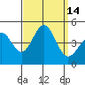 Los Angeles tide chart for Wednesday, September 14, 2022