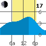 Los Angeles tide chart for Saturday, September 17, 2022