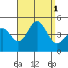 Los Angeles tide chart for Thursday, September 1, 2022