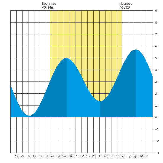 Los Angeles tide chart for Saturday, September 24, 2022