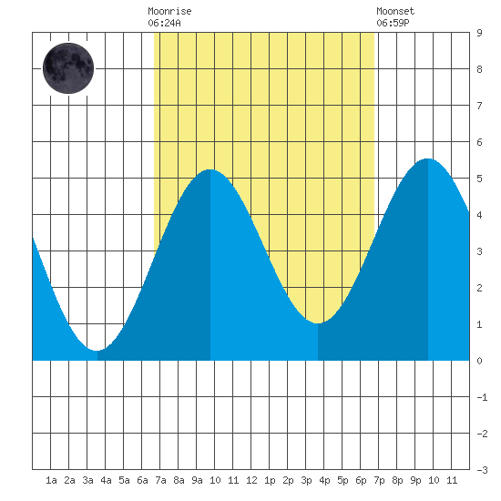 Los Angeles tide chart for Sunday, September 25, 2022