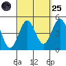 Los Angeles tide chart for Sunday, September 25, 2022