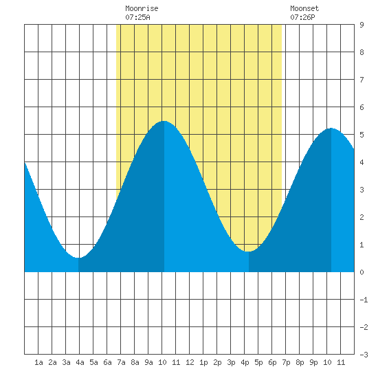 Los Angeles tide chart for Monday, September 26, 2022