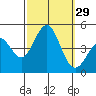Los Angeles tide chart for Thursday, September 29, 2022