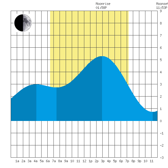 Los Angeles tide chart for Saturday, September 3, 2022