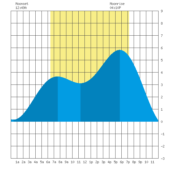 Los Angeles tide chart for Monday, September 5, 2022