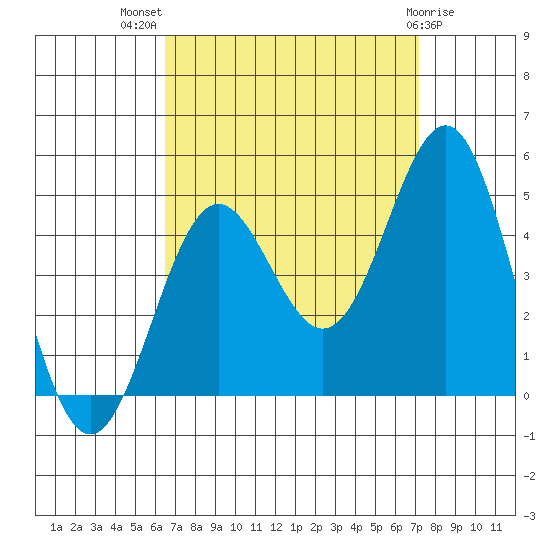 Los Angeles tide chart for Thursday, September 8, 2022
