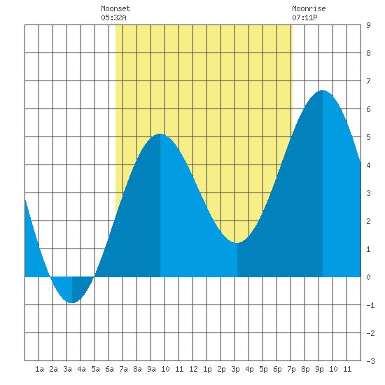 Los Angeles tide chart for Friday, September 9, 2022