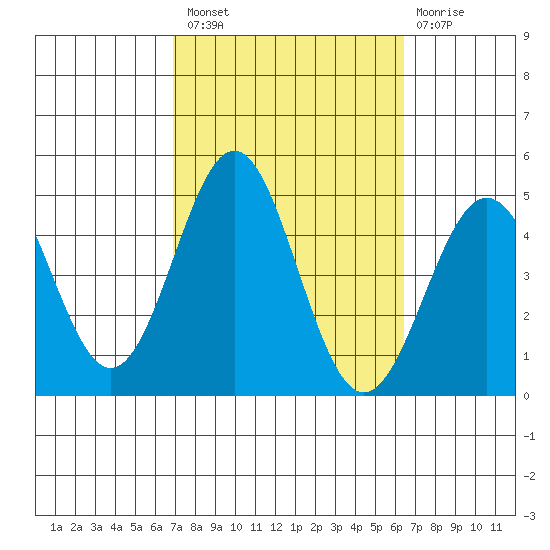 Los Angeles tide chart for Monday, October 10, 2022