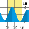 Los Angeles tide chart for Monday, October 10, 2022