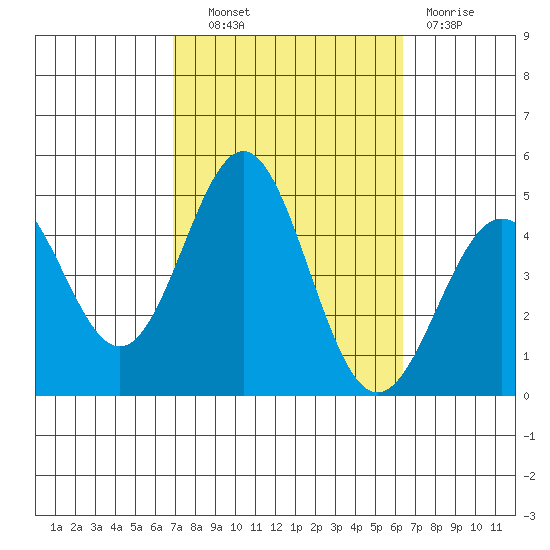 Los Angeles tide chart for Tuesday, October 11, 2022