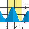 Los Angeles tide chart for Tuesday, October 11, 2022