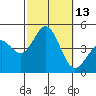 Los Angeles tide chart for Thursday, October 13, 2022