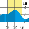 Los Angeles tide chart for Saturday, October 15, 2022
