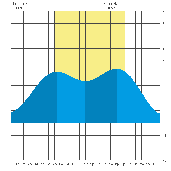 Los Angeles tide chart for Tuesday, October 18, 2022