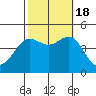 Los Angeles tide chart for Tuesday, October 18, 2022