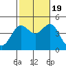 Los Angeles tide chart for Wednesday, October 19, 2022