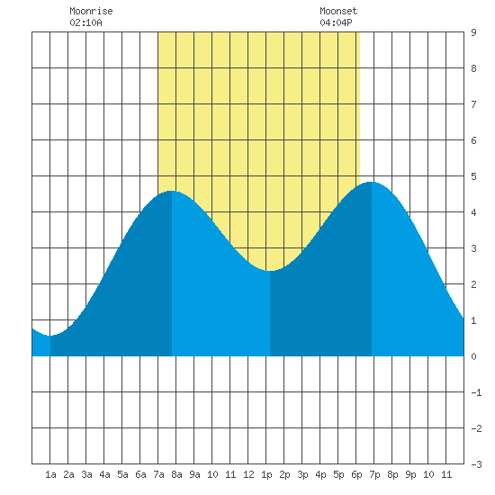 Los Angeles tide chart for Thursday, October 20, 2022