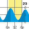 Los Angeles tide chart for Sunday, October 23, 2022