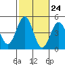 Los Angeles tide chart for Monday, October 24, 2022