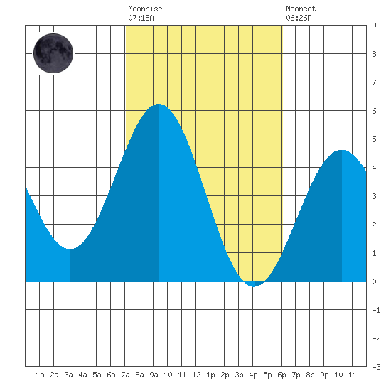 Los Angeles tide chart for Tuesday, October 25, 2022