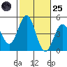 Los Angeles tide chart for Tuesday, October 25, 2022