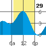 Los Angeles tide chart for Saturday, October 29, 2022