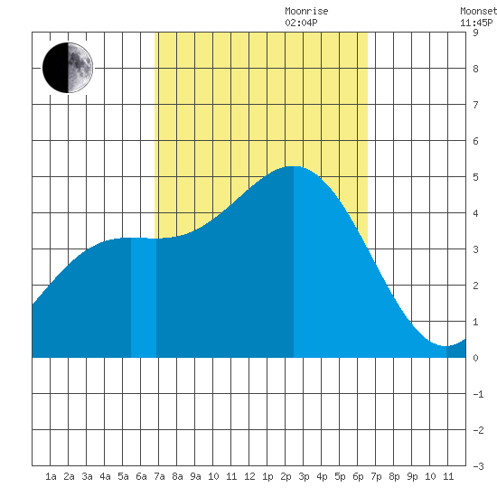 Los Angeles tide chart for Sunday, October 2, 2022