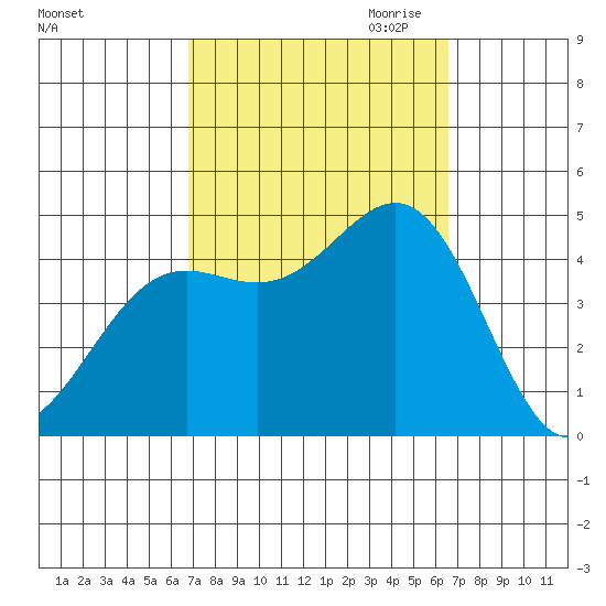Los Angeles tide chart for Monday, October 3, 2022