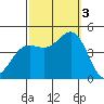 Los Angeles tide chart for Monday, October 3, 2022