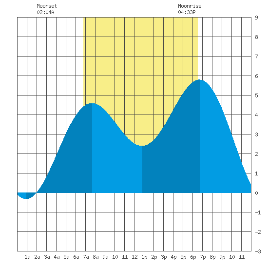 Los Angeles tide chart for Wednesday, October 5, 2022